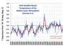 Температура тропосфери у червні 2025 року зросла на 0,48°C